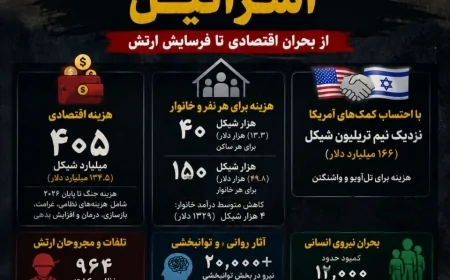 هزینه سنگین ۱۰۰۰ روز جنگ برای "اسرائیل"؛ از بحران اقتصادی تا فرسایش ارتش